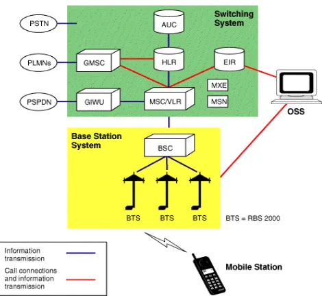 Gambar 2.1. Elemen Jaringan GSM [4] 