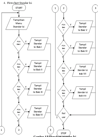 Gambar 4.9 Flowchart Standar Isi 