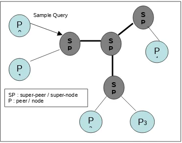 Figure 1. Partially P2P or Super-Peer Model