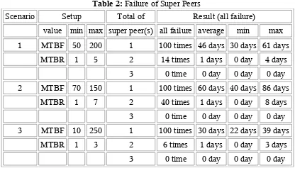 Table 2: Failure of Super Peers 