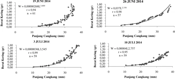 Grafik  hubungan  panjang  berat  pada  tiap  sampling  yang  didapatkan  selama  penelitian  tersaji  dalam  Gambar 3 berikut