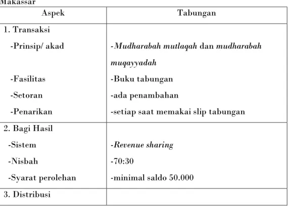 Tabel  2.  Aspek-aspek  dalam  tabungan  mudharabah  di  BPRS  HIK  Makassar  Aspek  Tabungan  1
