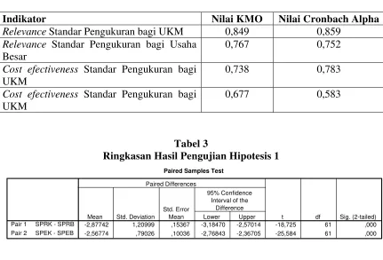 Tabel 3 Ringkasan Hasil Pengujian Hipotesis 1 