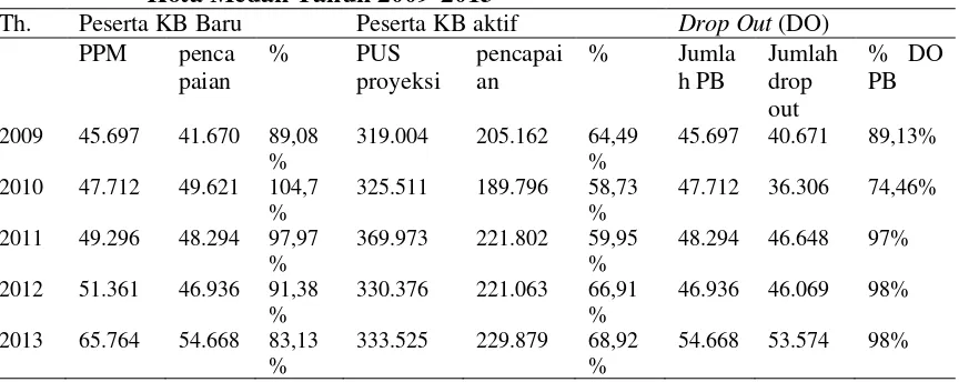 Tabel 1.1 Cakupan Peserta KB Baru, Peserta KB Aktif, dan Drop Out (DO) Kota Medan Tahun 2009-2013 
