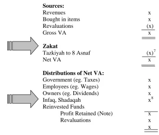 Tabel 3. Tabel Rekonstruksi Value Added Statement Lingkaran Pertama  