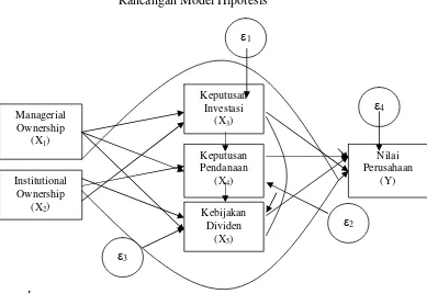 Gambar 1 Rancangan Model Hipotesis 