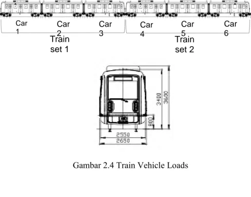Gambar 2.4 Train Vehicle Loads Train set 2 Train set 1 Car 1Car 2Car 3Car 4Car 5 Car 6 