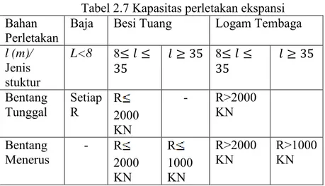 Tabel 2.7 Kapasitas perletakan ekspansi  Bahan 