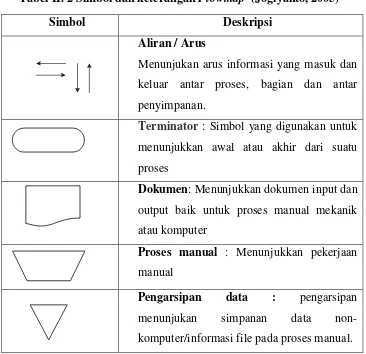 Tabel II. 2 Simbol dan keterangan Flowmap  (Jogiyanto, 2005) 