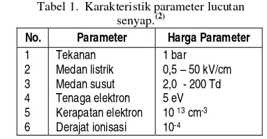 Tabel 1.  Karakteristik parameter lucutan 