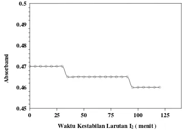 Gambar 3.  Waktu kestabilan larutan iodium (I2) 