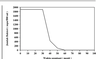 Gambar 7.  Pengaruh waktu ozonisasi terhadap jumlah bakteri. 