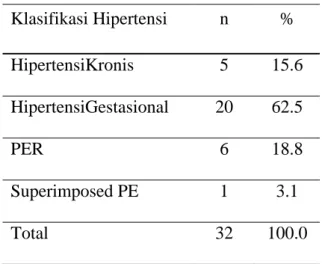 Tabel 4.1.5. Klasifikasi Hipertensi Dalam Kehamilan 