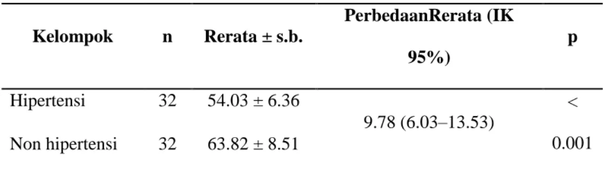 Tabel 4.4.1 Hasiluji t tidak berpasangan (Physical)  Kelompok  n  Rerata ± s.b.  PerbedaanRerata (IK  95%)  p  Hipertensi  32  54.03 ± 6.36  9.78 (6.03–13.53)  &lt;  0.001  Non hipertensi  32  63.82 ± 8.51  uji t tidakberpasangan 