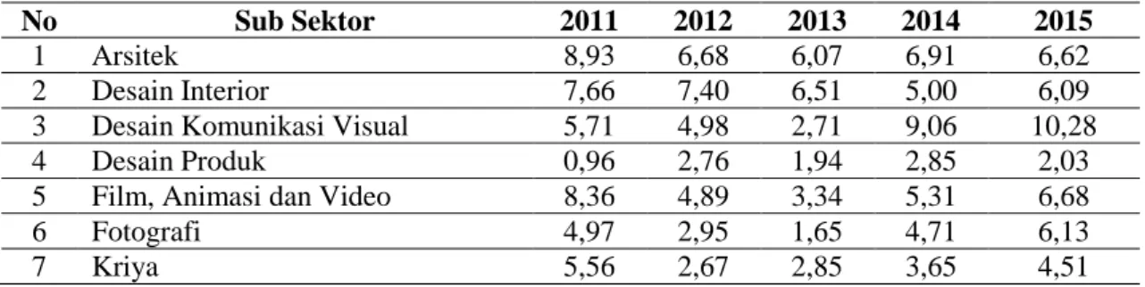 Tabel 1. Pertumbuhan PDB Subsektor Ekonomi Kreatif (%) 