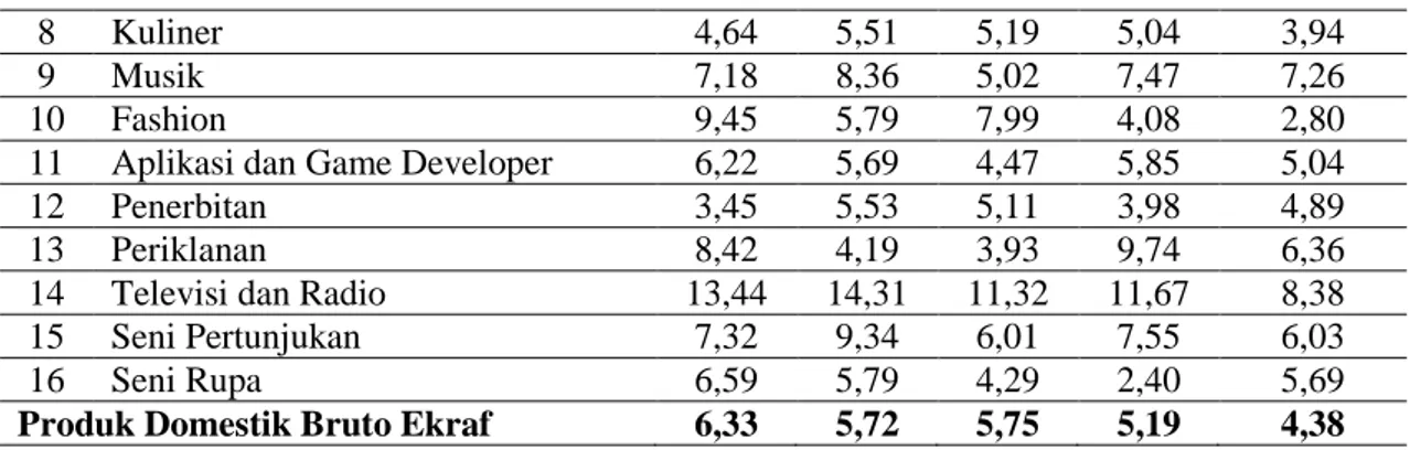 Tabel 2. Distribusi PDB Menurut Subsektor Ekonomi Kreatif 