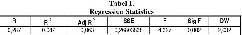 Tabel 1. Regression Statistics  