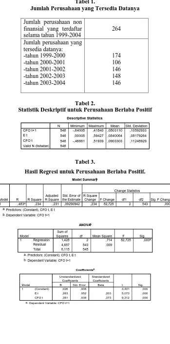 Tabel 2. Statistik Deskriptif untuk Perusahaan Berlaba Positif 