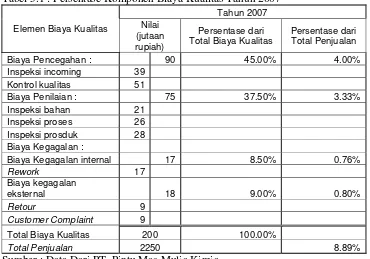 Tabel 5.1 : Persentase Komponen Biaya Kualitas Tahun 2007 