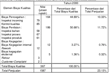 Tabel 5.2  : Biaya Kualitas Tahun 2000-2007 PT. Pintu Mas Mulia Kimia 