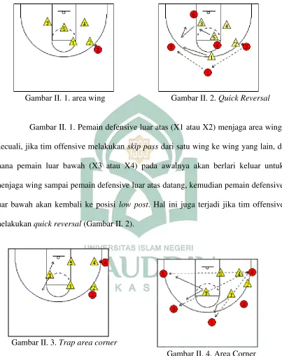 Gambar II. 2. Quick Reversal  