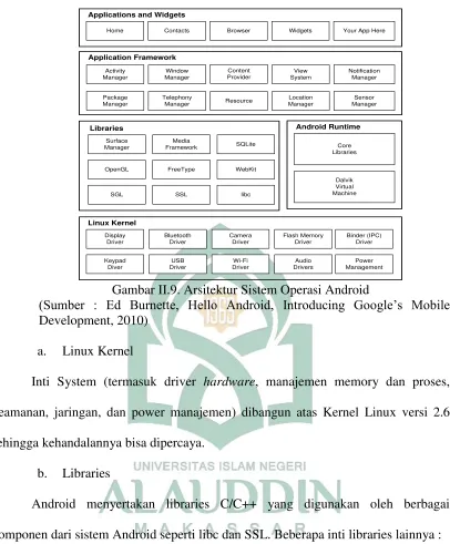 Gambar II.9. Arsitektur Sistem Operasi Android 