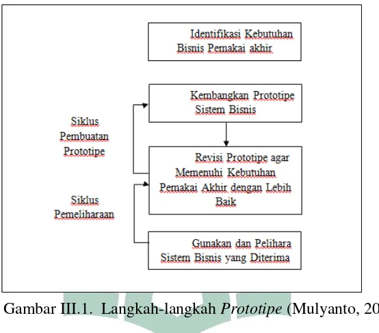 Gambar III.1.  Langkah-langkah Prototipe (Mulyanto, 2009) 
