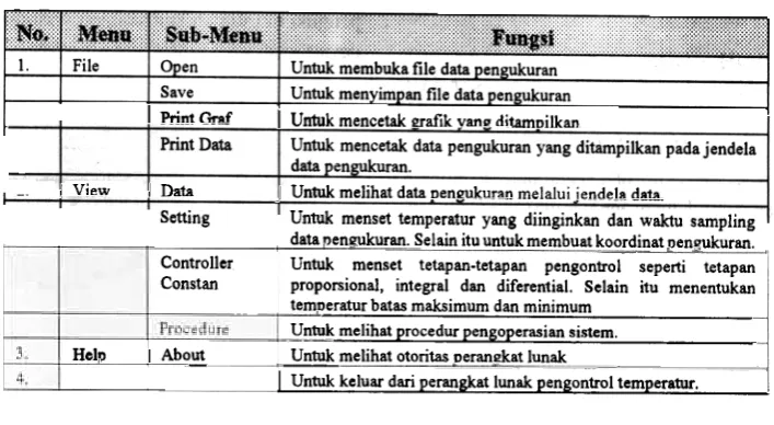 Tabel}. Menu utama dan sub menu utama serta fungsi dari masing-masing menu