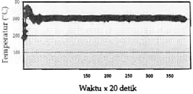 Gambar 5. Grafik pengukuran suhu pada setting 100 O(