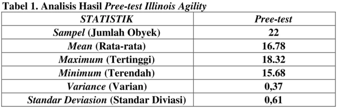 Tabel 2. Distribusi Frekuensi Pree-test Illinois Agility 