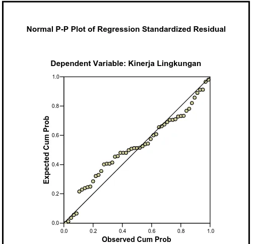 Gambar 2. Uji Normal Probability Regression Standardized Residual  
