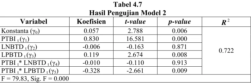 Tabel 4.7 Hasil Pengujian Model 2 
