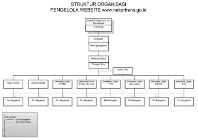 Gambar 1: Struktur Organisasi PengelolaWebsite