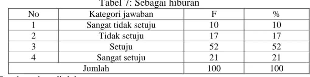 Tabel 7: Sebagai hiburan 