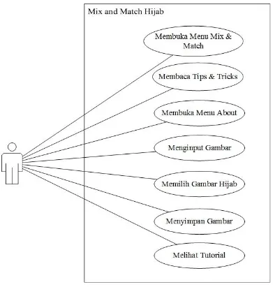 Gambar IV.2 Use Case Diagram 