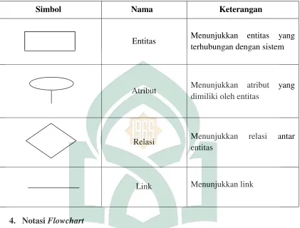 Tabel II. 3 Simbol-simbol ERD (Fathansyah, 1999) 