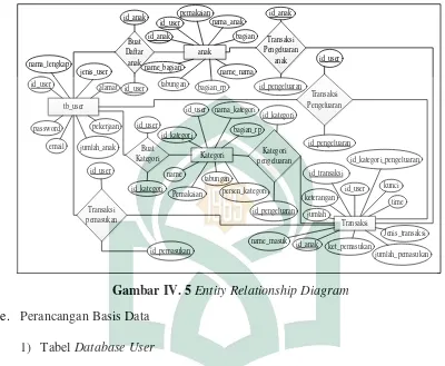 Gambar IV. 5 Entity Relationship Diagram 