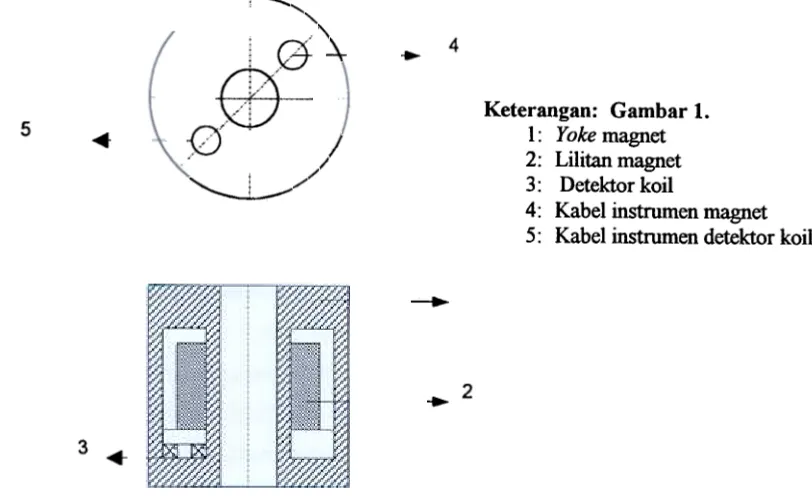 Gambar 1. Skema magnet dan detektor koil