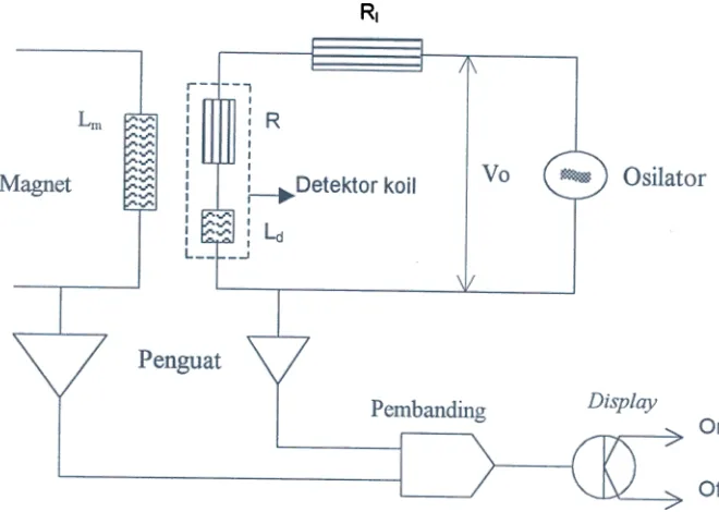 Gambar 2. Skema rangkaian elektronik magnet daD detektor koil