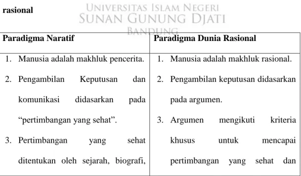 Tabel  1.2  perbedaan  antara  paradigma  naratif  dan  paradigma  dunia  rasional  