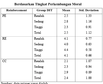Tabel 3.  Deskripsi Statistik Perilaku Etis 