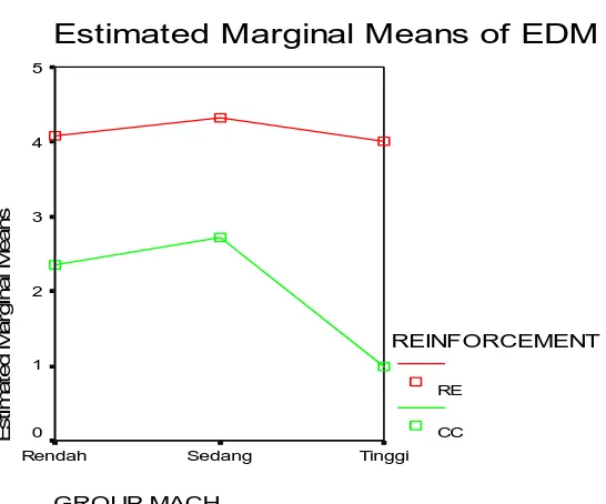 Gambar 1 Estimated Marginal Means of EDM