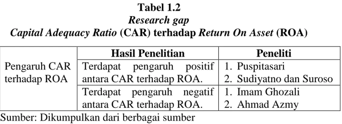 Tabel 1.2  Research gap 