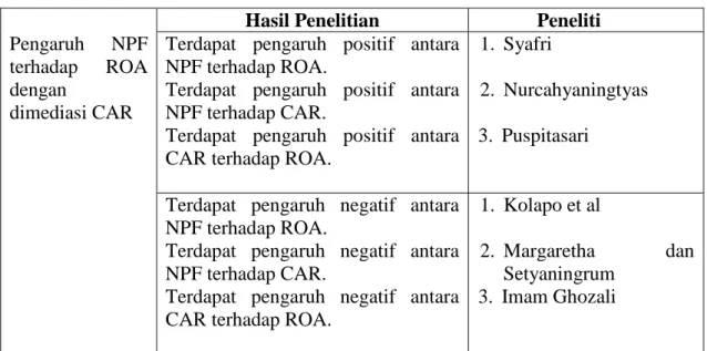 Tabel 1.7  Research gap 