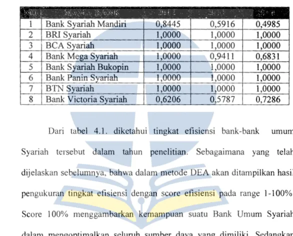 Tabel 4.1.  Hasil Perhitungan Banxiafrontier DEA 