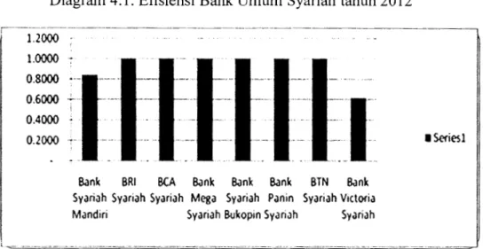 Diagram 4.1.  Efisiensi Bank Um um Syariah tahun 2012   r-------1.2000  --------------------~  1.0000  0.8000  0.6000  0.4000  •  0.2000   -~---·-----,-_