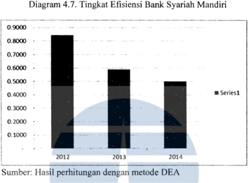 Diagram 4.7. Tingkat Efisiensi Bank Syariah Mandiri 