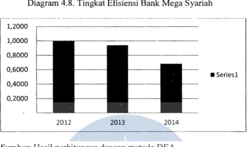 Diagram 4.8. Tingkat Efisiensi Bank Mega Syariah 
