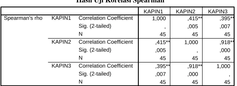 Tabel 2 Hasil Uji Korelasi Spearman 