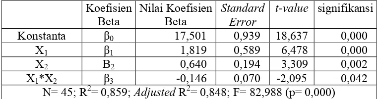 Tabel 10 Hasil Uji Hipotesis 